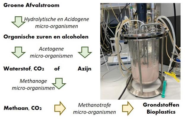 conversie-van-organisch-materiaal-naar-methaan-en-van-methaan-naar-bioplastics.jpg